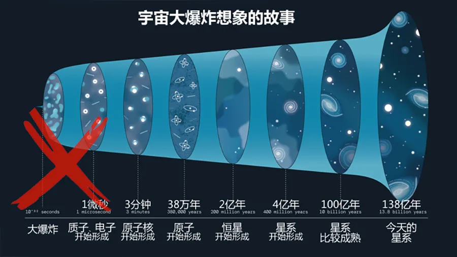 星系经过“数十亿年逐步形成”的想象故事