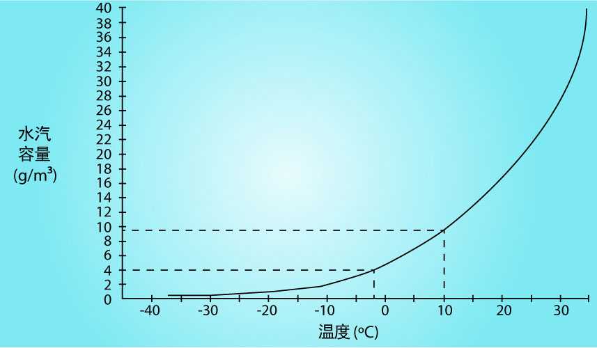 水蒸气