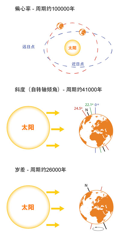 轨道几何