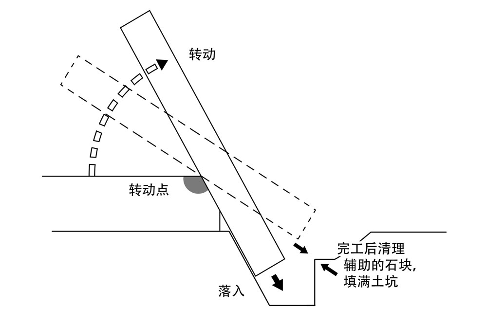 巨石绕着转动点旋转后落入固定其位置的土坑