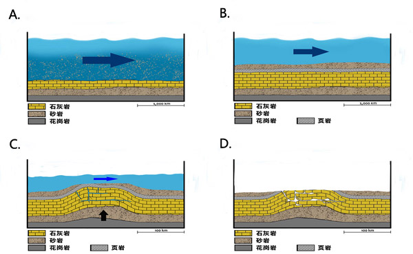 挪亚洪水期间石灰岩
