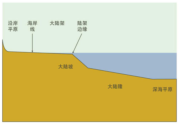 大西洋型边缘图示