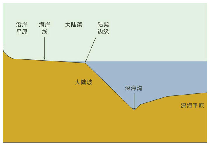 太平洋型边缘图示