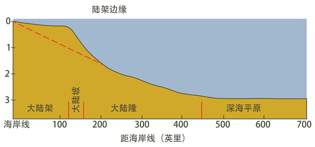 大西洋型边缘的主要特征对比按照今天看到的普通风力洋流形成的应有结构