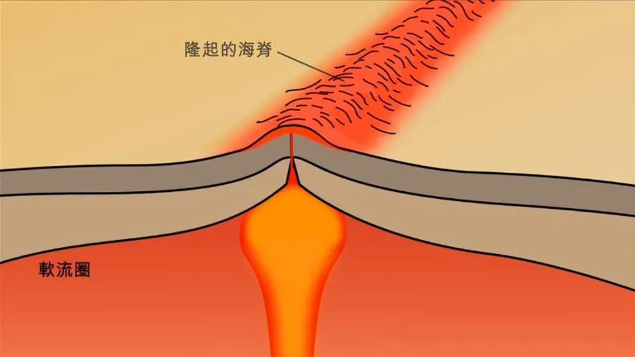 海脊由此形成