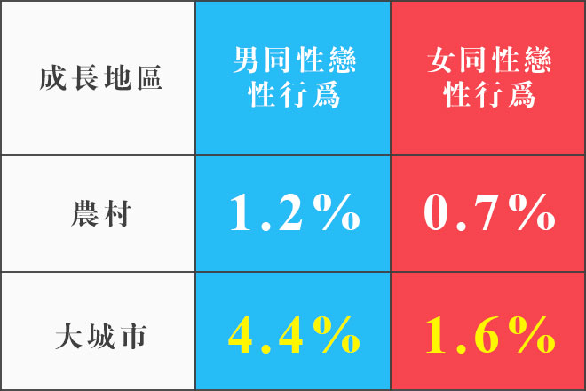 美国城镇与农村的同性恋调查统计