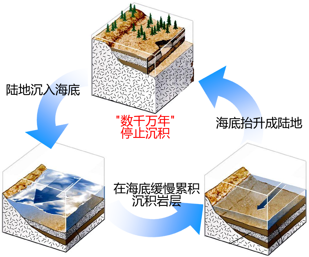 在沉积岩插入千万年的故事