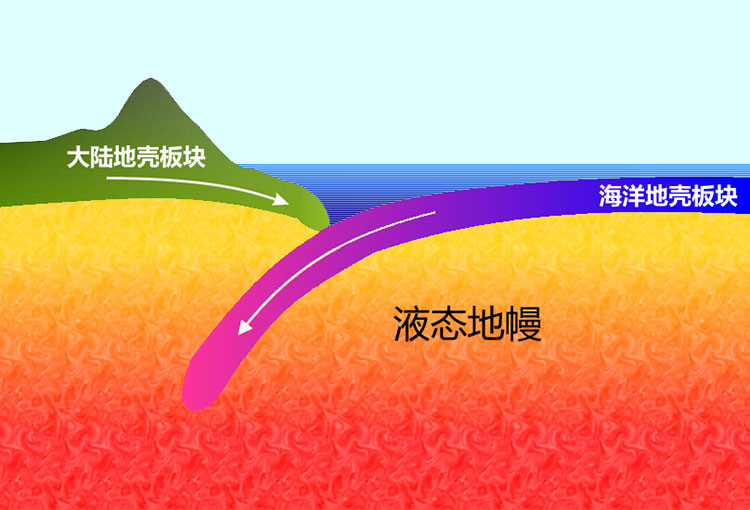 大陆板块与海洋板块碰撞和板块俯冲