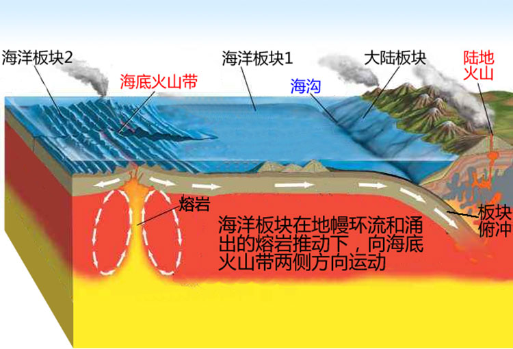 海底火山带推动板块运动