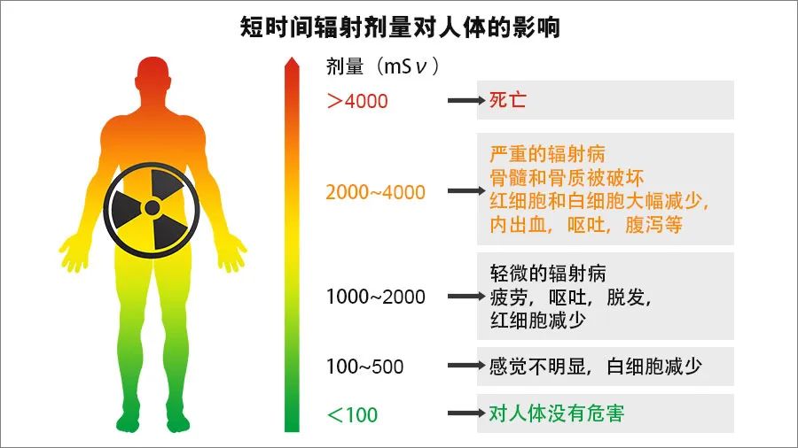 受到辐射越多，并非“超能力”越强，而是病症越重