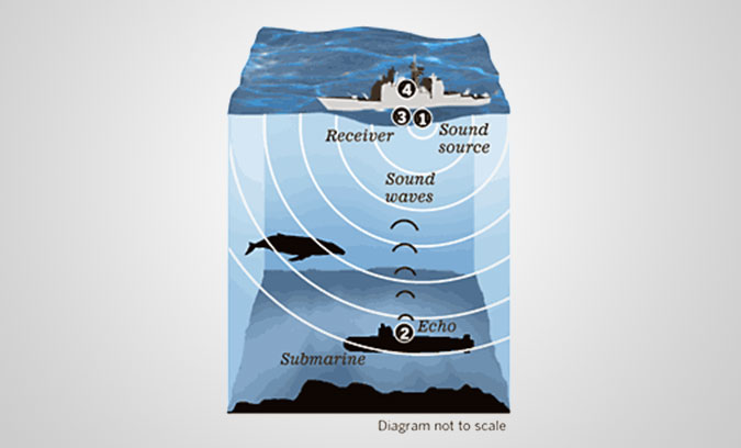 军舰的声纳