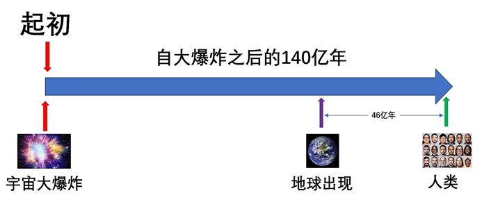 创造于基督之前的4000年