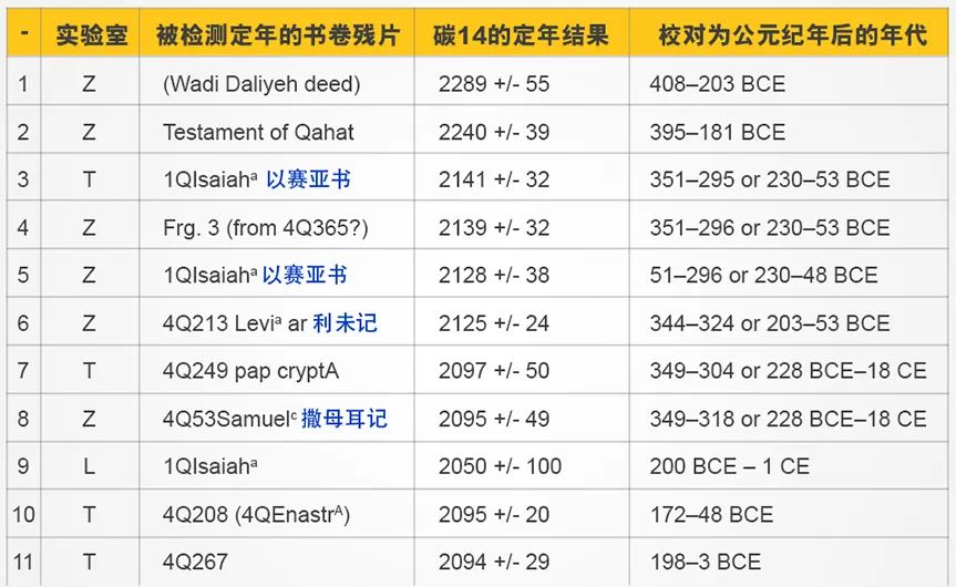 部分死海古卷的碳14定年结果