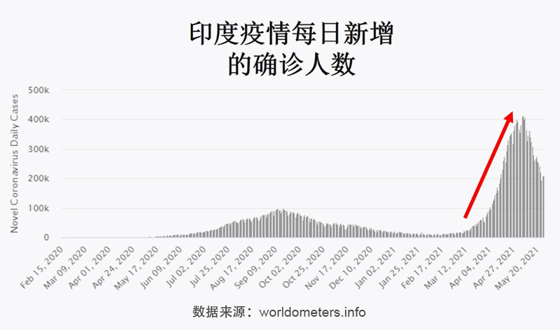 今年三月印度新冠疫情出现大爆发