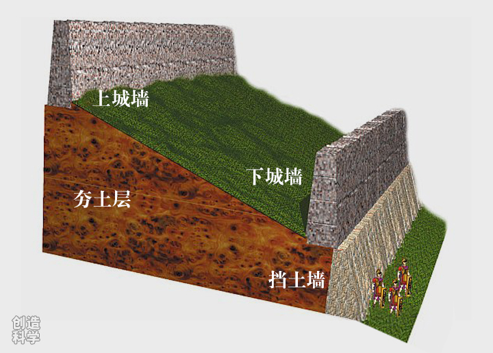 坚固的挡土墙上方还矗立数米高的泥砖城墙，若然没有攻城器械，很难攻入城中。