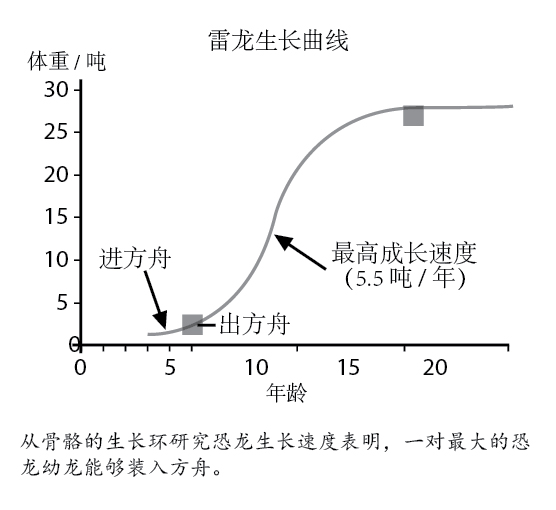 雷龙生长曲线图